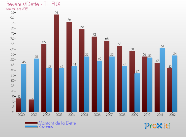 Evolution comparée de la dette et des revenus pour la commune de TILLEUX de 2000 à 2012 Comparaison de la dette et des revenus pour TILLEUX de 2000 à 2012