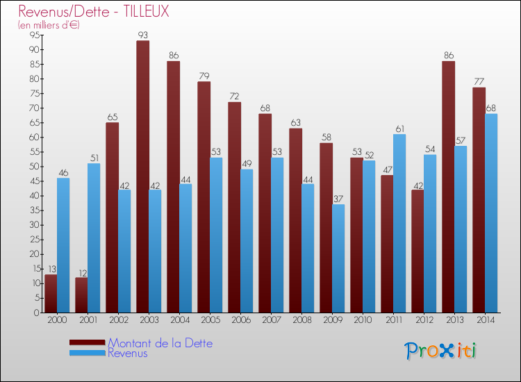 Evolution comparée de la dette et des revenus pour la commune de TILLEUX de 2000 à 2014 Comparaison de la dette et des revenus pour TILLEUX de 2000 à 2014