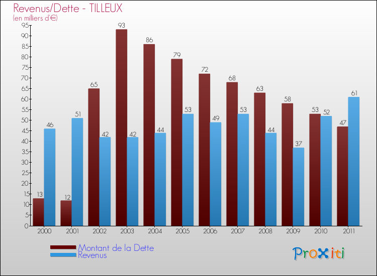 Evolution comparée de la dette et des revenus pour la commune de TILLEUX de 2000 à 2011 Comparaison de la dette et des revenus pour TILLEUX de 2000 à 2011
