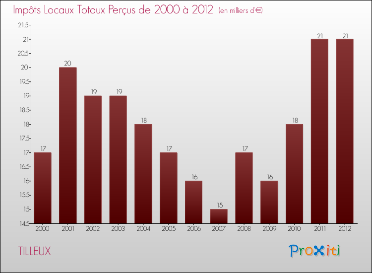Evolution des Impôts Locaux pour la commune de TILLEUX de 2000 à 2012 Evolution des Impôts Locaux pour TILLEUX de 2000 à 2012