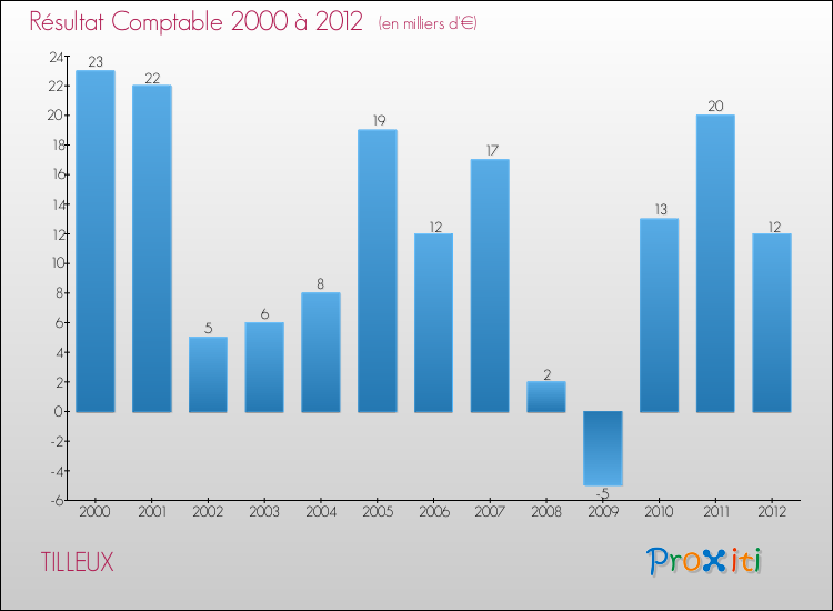 Evolution du résultat comptable pour la commune de TILLEUX de 2000 à 2012 Evolution du résultat comptable pour TILLEUX de 2000 à 2012