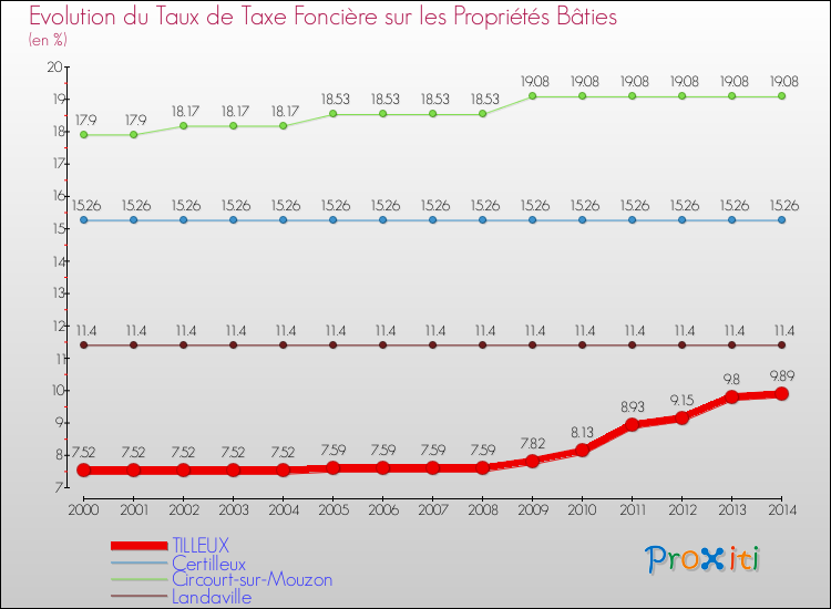Evolution du taux de la taxe foncière sur le bati pour TILLEUX et les communes proches de 2000 à 2014 Comparaison des taux de taxe foncière sur le bati pour TILLEUX et les communes voisines de 2000 à 2014