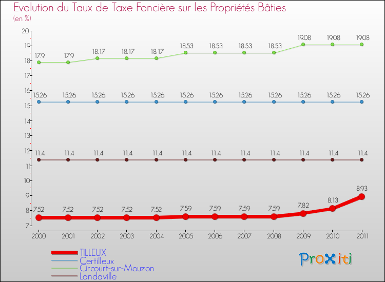 Evolution du taux de la taxe foncière sur le bati pour TILLEUX et les communes proches Comparaison des taux de taxe foncière sur le bati pour TILLEUX et les communes voisines