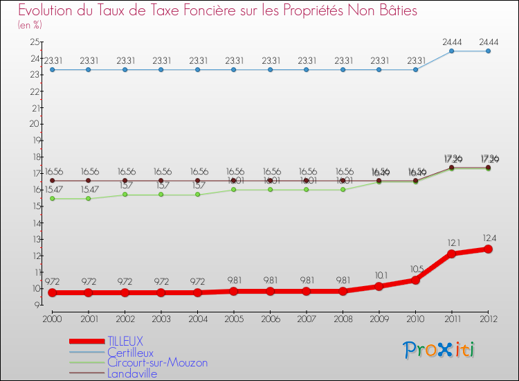 Evolution du taux de la taxe foncière sur les immeubles et terrains non batis pour TILLEUX et les communes proches de 2000 à 2012 Comparaison des taux de la taxe foncière sur les immeubles et terrains non batis pour TILLEUX et les communes voisines de 2000 à 2012