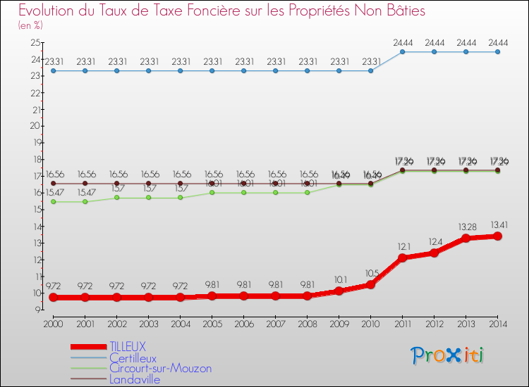 Evolution du taux de la taxe foncière sur les immeubles et terrains non batis pour TILLEUX et les communes proches de 2000 à 2014 Comparaison des taux de la taxe foncière sur les immeubles et terrains non batis pour TILLEUX et les communes voisines de 2000 à 2014