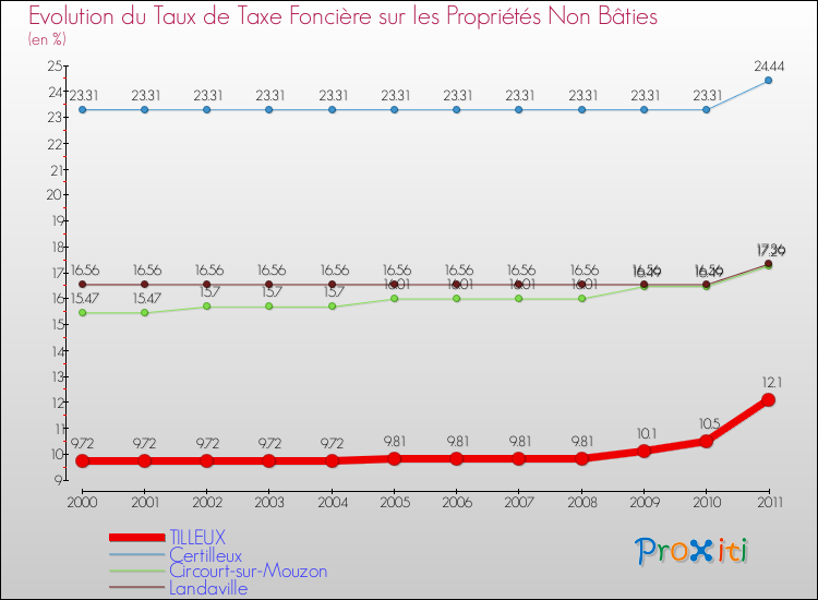 Evolution du taux de la taxe foncière sur les immeubles et terrains non batis pour TILLEUX et les communes proches Comparaison des taux de la taxe foncière sur les immeubles et terrains non batis pour TILLEUX et les communes voisines