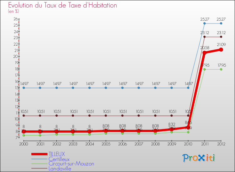 Evolution du taux de la taxe d'habitation pour TILLEUX et les communes proches Comparaison des taux de la taxe d'habitation pour TILLEUX et les communes voisines
