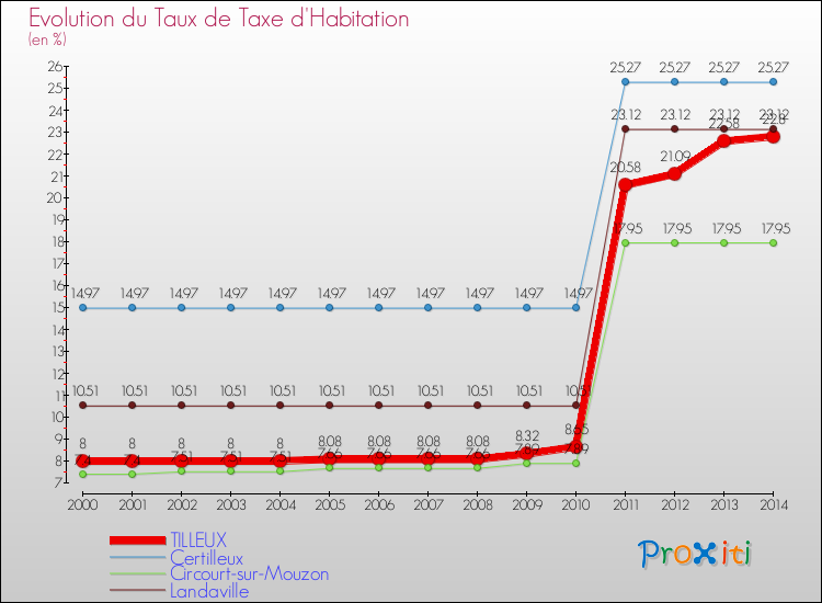 Evolution du taux de la taxe d'habitation pour TILLEUX et les communes proches de 2000 à 2014 Comparaison des taux de la taxe d'habitation pour TILLEUX et les communes voisines de 2000 à 2014