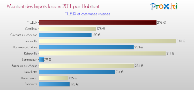 Montant des impôts locaux par Habitant pour TILLEUX et les communes proches Comparaison des impôts locaux par habitant pour TILLEUX et les communes voisines