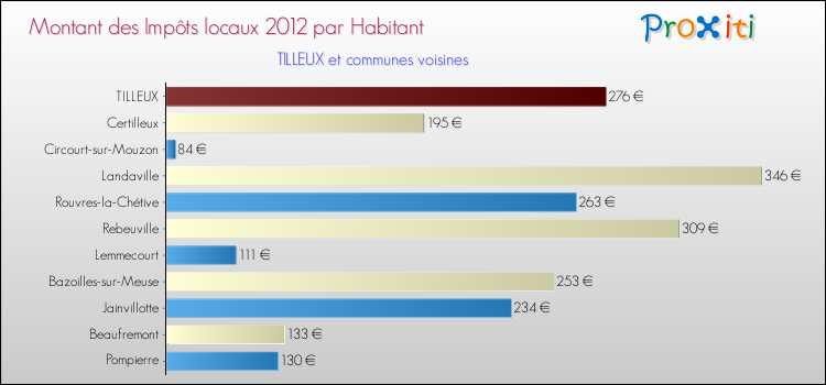 Montant des impôts locaux par Habitant pour TILLEUX et les communes proches Comparaison des impôts locaux par habitant pour TILLEUX et les communes voisines