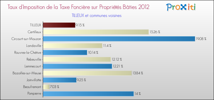 Taux d'imposition de la taxe foncière sur le bati 2012 pour TILLEUX et les communes proches Comparaison des taux d'imposition de la taxe foncière sur le bati 2012 pour TILLEUX et les communes voisines