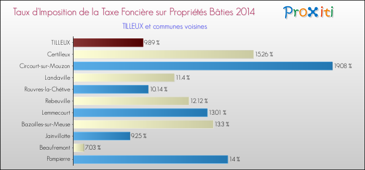 Taux d'imposition de la taxe foncière sur le bati 2014 pour TILLEUX et les communes proches Comparaison des taux d'imposition de la taxe foncière sur le bati 2014 pour TILLEUX et les communes voisines