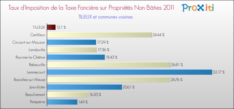 Taux d'imposition de la taxe foncière sur les immeubles et terrains non batis 2011 pour TILLEUX et les communes proches Comparaison des taux d'imposition de la taxe foncière sur les immeubles et terrains non batis 2011 pour TILLEUX et les communes voisines