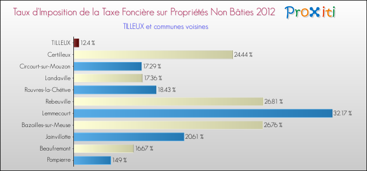 Taux d'imposition de la taxe foncière sur les immeubles et terrains non batis 2012 pour TILLEUX et les communes proches Comparaison des taux d'imposition de la taxe foncière sur les immeubles et terrains non batis 2012 pour TILLEUX et les communes voisines