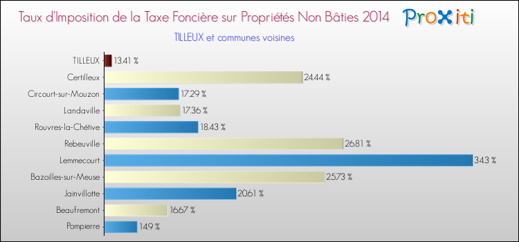 Taux d'imposition de la taxe foncière sur les immeubles et terrains non batis 2014 pour TILLEUX et les communes proches Comparaison des taux d'imposition de la taxe foncière sur les immeubles et terrains non batis 2014 pour TILLEUX et les communes voisines