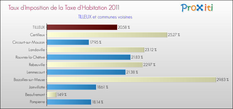 Taux d'imposition de la taxe d'habitation 2011 pour TILLEUX et les communes proches Comparaison des taux d'imposition de la taxe d'habitation 2011 pour TILLEUX et les communes voisines