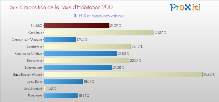 Taux d'imposition de la taxe d'habitation 2012 pour TILLEUX et les communes proches Comparaison des taux d'imposition de la taxe d'habitation 2012 pour TILLEUX et les communes voisines