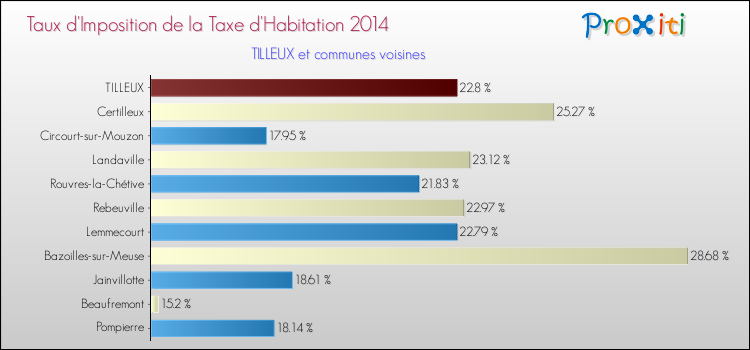 Taux d'imposition de la taxe d'habitation 2014 pour TILLEUX et les communes proches Comparaison des taux d'imposition de la taxe d'habitation 2014 pour TILLEUX et les communes voisines