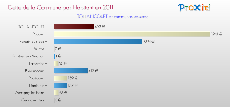 Dette par habitant de la commune en 2011 pour TOLLAINCOURT et les communes proches Comparaison de la dette par habitant de la commune en 2011 pour TOLLAINCOURT et les communes voisines