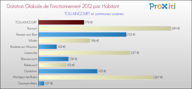 Montant des dotations globales de fonctionnement DGF par Habitant pour TOLLAINCOURT et les communes proches Comparaison des des dotations globales de fonctionnement DGF par habitant pour TOLLAINCOURT et les communes voisines