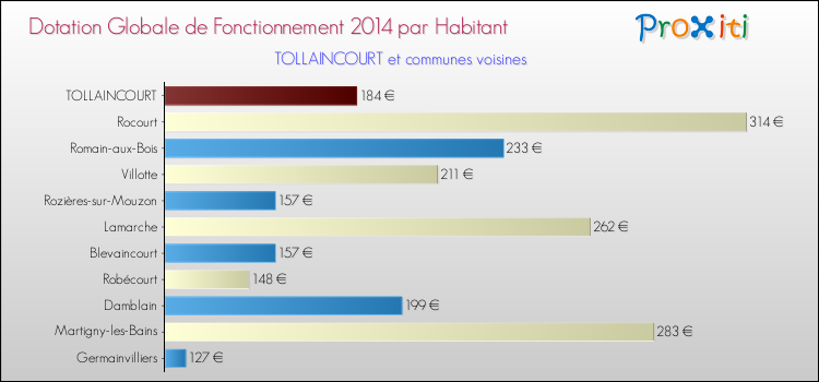 Montant des dotations globales de fonctionnement DGF par Habitant pour TOLLAINCOURT et les communes proches en 2014. Comparaison des des dotations globales de fonctionnement DGF par habitant pour TOLLAINCOURT et les communes voisines en 2014.