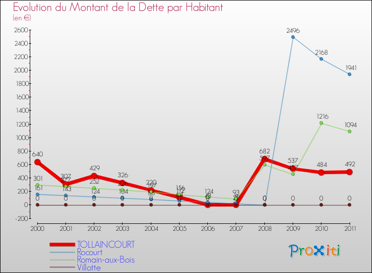 Evolution de la dette par habitant pour la commune de TOLLAINCOURT et les communes proches Comparaison de la dette par habitant pour TOLLAINCOURT et les communes voisines