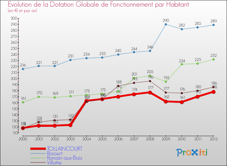 Evolution et montant de la dotation globale de fonctionnement par Habitant pour TOLLAINCOURT et les communes proches Comparaison des dotations globales de fonctionnement par habitant pour TOLLAINCOURT et les communes voisines