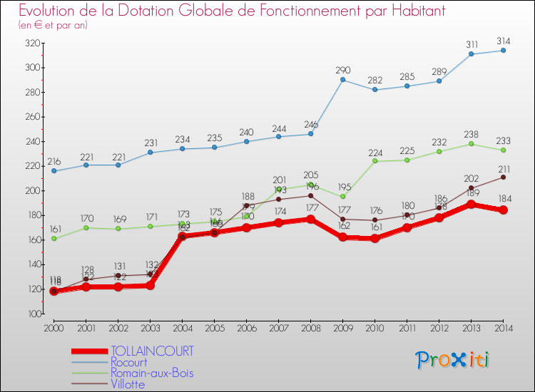 Evolution et montant de la dotation globale de fonctionnement par Habitant pour TOLLAINCOURT et les communes proches de 2000 à 2014. Comparaison des dotations globales de fonctionnement par habitant pour TOLLAINCOURT et les communes voisines de 2000 à 2014.