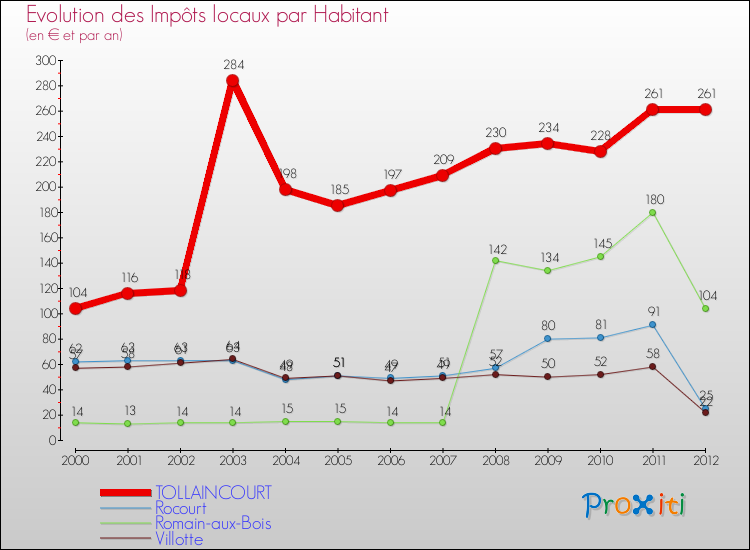 Evolution et montant des impôts locaux par Habitant pour TOLLAINCOURT et les communes proches Comparaison des impôts locaux par habitant pour TOLLAINCOURT et les communes voisines
