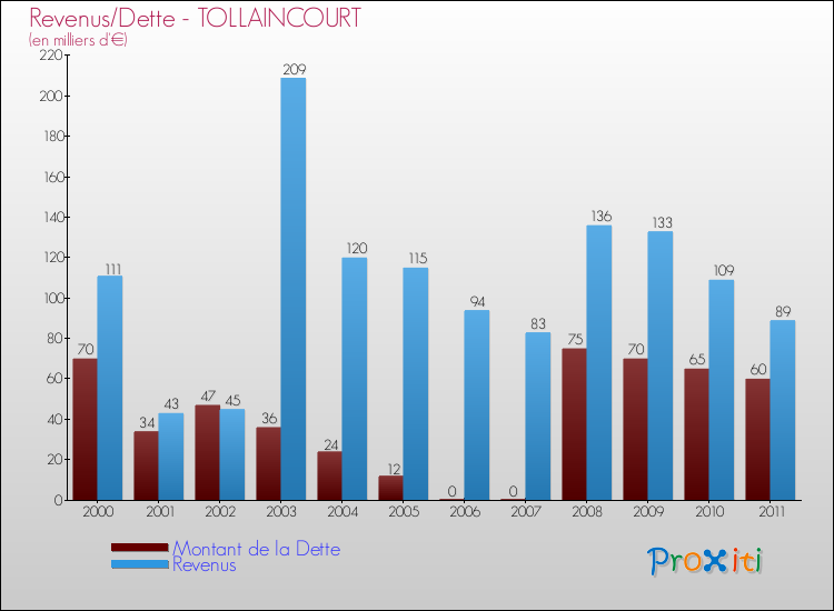 Evolution comparée de la dette et des revenus pour la commune de TOLLAINCOURT de 2000 à 2011 Comparaison de la dette et des revenus pour TOLLAINCOURT de 2000 à 2011