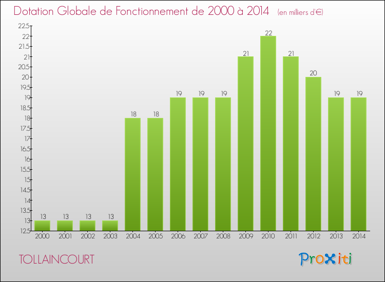 Evolution du montant de la Dotation Globale de Fonctionnement pour la commune de TOLLAINCOURT de 2000 à 2014 Evolution du montant de la Dotation Globale de Fonctionnement pour TOLLAINCOURT de 2000 à 2014