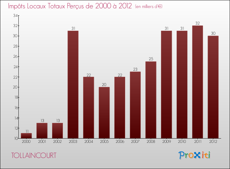 Evolution des Impôts Locaux pour la commune de TOLLAINCOURT de 2000 à 2012 Evolution des Impôts Locaux pour TOLLAINCOURT de 2000 à 2012