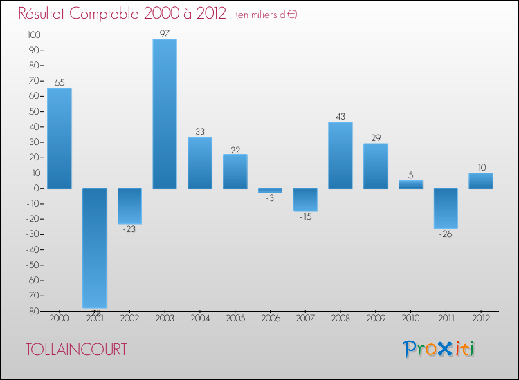 Evolution du résultat comptable pour la commune de TOLLAINCOURT de 2000 à 2012 Evolution du résultat comptable pour TOLLAINCOURT de 2000 à 2012