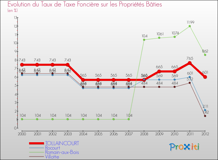 Evolution du taux de la taxe foncière sur le bati pour TOLLAINCOURT et les communes proches de 2000 à 2012 Comparaison des taux de taxe foncière sur le bati pour TOLLAINCOURT et les communes voisines de 2000 à 2012