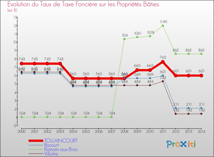 Evolution du taux de la taxe foncière sur le bati pour TOLLAINCOURT et les communes proches de 2000 à 2014 Comparaison des taux de taxe foncière sur le bati pour TOLLAINCOURT et les communes voisines de 2000 à 2014