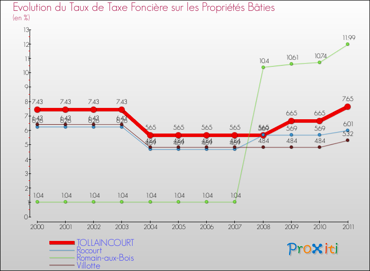 Evolution du taux de la taxe foncière sur le bati pour TOLLAINCOURT et les communes proches Comparaison des taux de taxe foncière sur le bati pour TOLLAINCOURT et les communes voisines