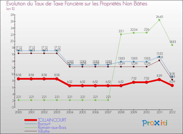 Evolution du taux de la taxe foncière sur les immeubles et terrains non batis pour TOLLAINCOURT et les communes proches de 2000 à 2012 Comparaison des taux de la taxe foncière sur les immeubles et terrains non batis pour TOLLAINCOURT et les communes voisines de 2000 à 2012