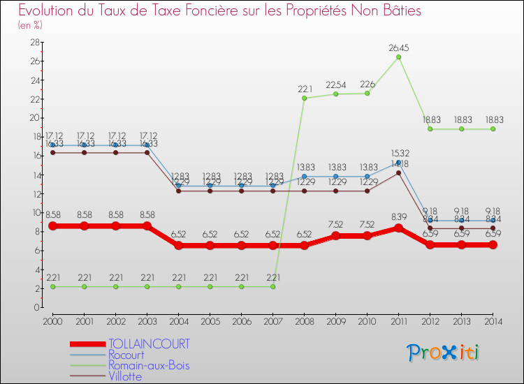 Evolution du taux de la taxe foncière sur les immeubles et terrains non batis pour TOLLAINCOURT et les communes proches de 2000 à 2014 Comparaison des taux de la taxe foncière sur les immeubles et terrains non batis pour TOLLAINCOURT et les communes voisines de 2000 à 2014