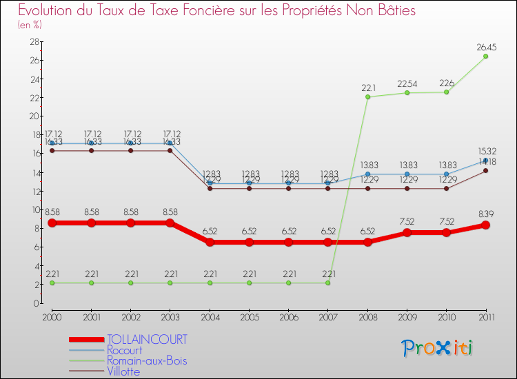 Evolution du taux de la taxe foncière sur les immeubles et terrains non batis pour TOLLAINCOURT et les communes proches Comparaison des taux de la taxe foncière sur les immeubles et terrains non batis pour TOLLAINCOURT et les communes voisines
