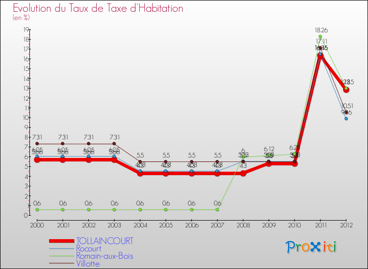Evolution du taux de la taxe d'habitation pour TOLLAINCOURT et les communes proches Comparaison des taux de la taxe d'habitation pour TOLLAINCOURT et les communes voisines