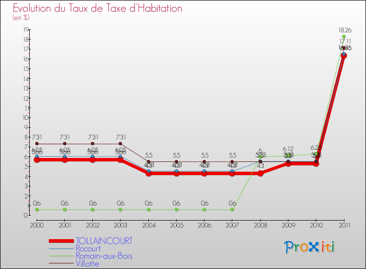 Evolution du taux de la taxe d'habitation pour TOLLAINCOURT et les communes proches Comparaison des taux de la taxe d'habitation pour TOLLAINCOURT et les communes voisines