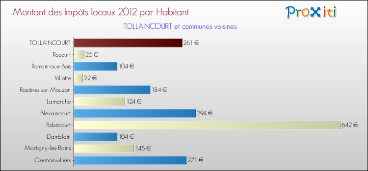 Montant des impôts locaux par Habitant pour TOLLAINCOURT et les communes proches Comparaison des impôts locaux par habitant pour TOLLAINCOURT et les communes voisines