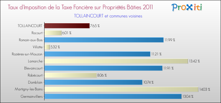 Taux d'imposition de la taxe foncière sur le bati 2011 pour TOLLAINCOURT et les communes proches Comparaison des taux d'imposition de la taxe foncière sur le bati 2011 pour TOLLAINCOURT et les communes voisines