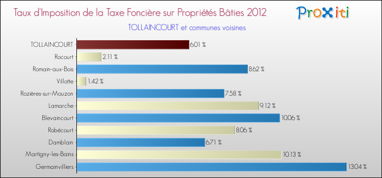 Taux d'imposition de la taxe foncière sur le bati 2012 pour TOLLAINCOURT et les communes proches Comparaison des taux d'imposition de la taxe foncière sur le bati 2012 pour TOLLAINCOURT et les communes voisines