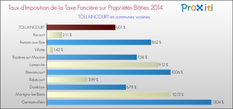 Taux d'imposition de la taxe foncière sur le bati 2014 pour TOLLAINCOURT et les communes proches Comparaison des taux d'imposition de la taxe foncière sur le bati 2014 pour TOLLAINCOURT et les communes voisines