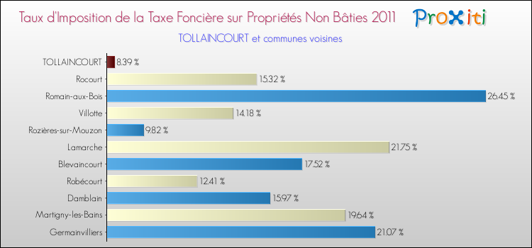 Taux d'imposition de la taxe foncière sur les immeubles et terrains non batis 2011 pour TOLLAINCOURT et les communes proches Comparaison des taux d'imposition de la taxe foncière sur les immeubles et terrains non batis 2011 pour TOLLAINCOURT et les communes voisines