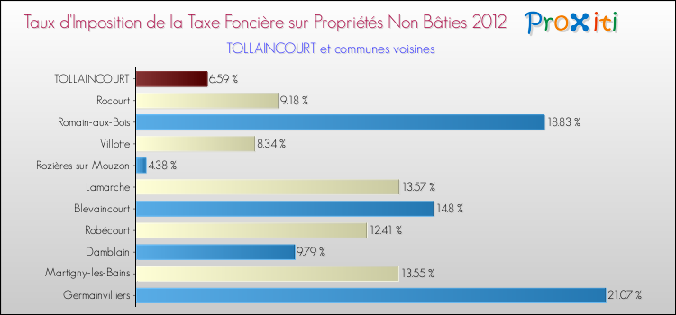 Taux d'imposition de la taxe foncière sur les immeubles et terrains non batis 2012 pour TOLLAINCOURT et les communes proches Comparaison des taux d'imposition de la taxe foncière sur les immeubles et terrains non batis 2012 pour TOLLAINCOURT et les communes voisines