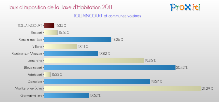 Taux d'imposition de la taxe d'habitation 2011 pour TOLLAINCOURT et les communes proches Comparaison des taux d'imposition de la taxe d'habitation 2011 pour TOLLAINCOURT et les communes voisines