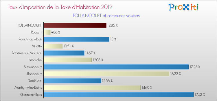 Taux d'imposition de la taxe d'habitation 2012 pour TOLLAINCOURT et les communes proches Comparaison des taux d'imposition de la taxe d'habitation 2012 pour TOLLAINCOURT et les communes voisines