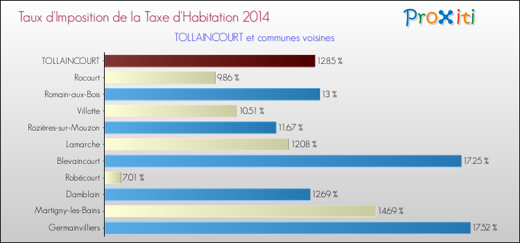 Taux d'imposition de la taxe d'habitation 2014 pour TOLLAINCOURT et les communes proches Comparaison des taux d'imposition de la taxe d'habitation 2014 pour TOLLAINCOURT et les communes voisines
